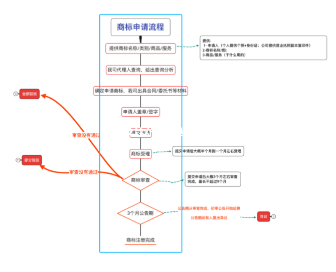 图片[2]-如何申请商标？-叁心笔记